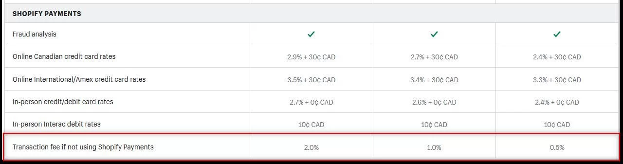 Shopify Website design Cost - Shopify transaction costs
