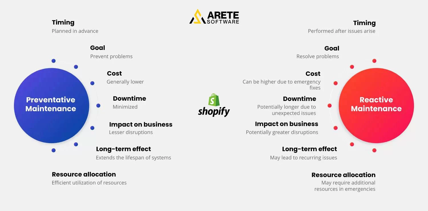 Preventative maintenance vs reactive maintenance