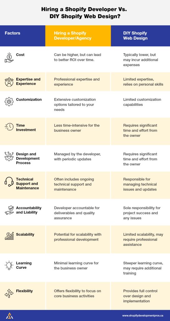 An infographic with comparison of DIY Shopify web design vs hiring a Shopify developer/agency