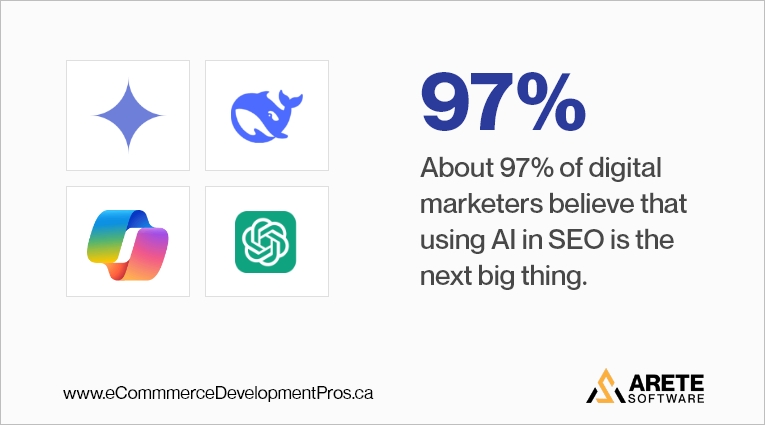 97% about ai powered SEO