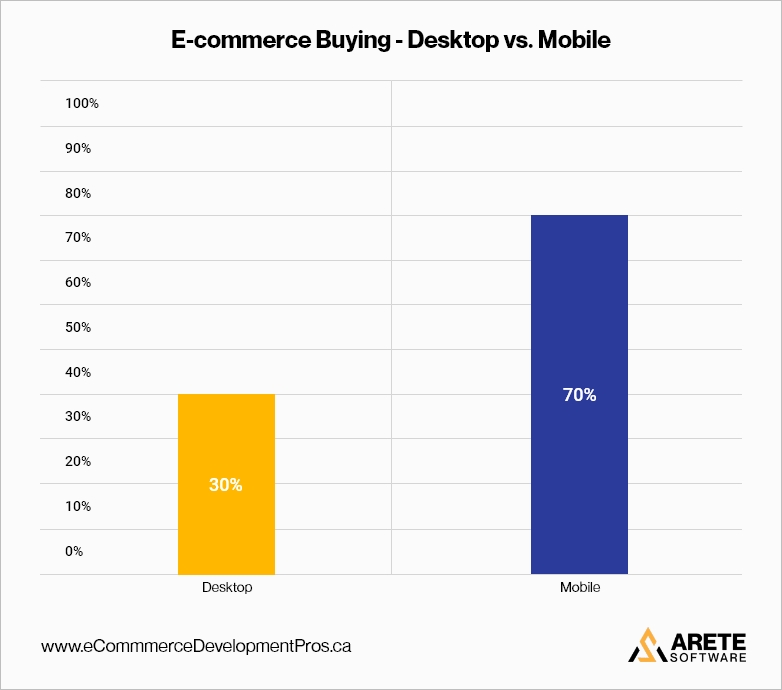 ecommerce buying desktop vs mobile