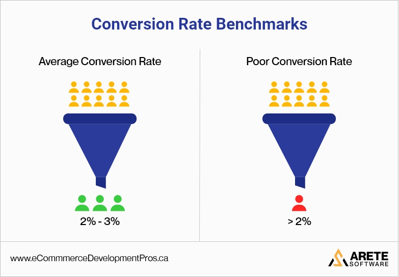 ecommerce conversion rate benchmarks