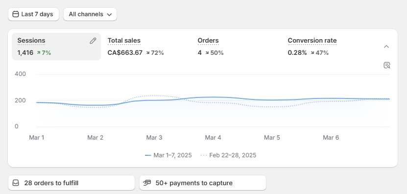 A Screenshot of Shopify's Analytics Interface