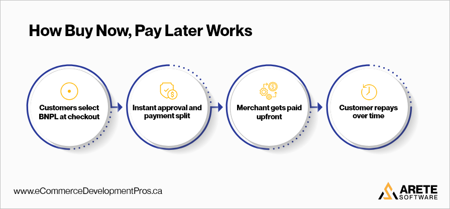 how does buy now pay later payments work